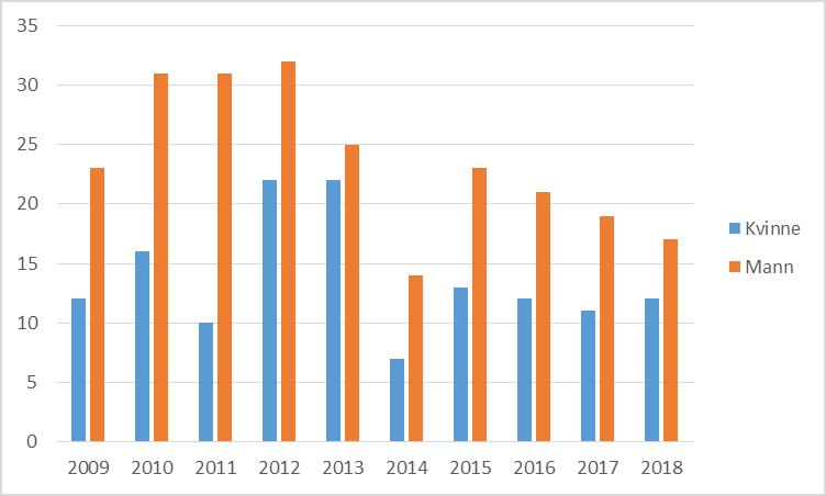 (figur 4). Blant de norskfødte var 70% av de 29 tilfellene menn (figur 5). Det er et generelt fenomen at menn er noe overrepresentert blant tuberkulosesyke i hele verden.