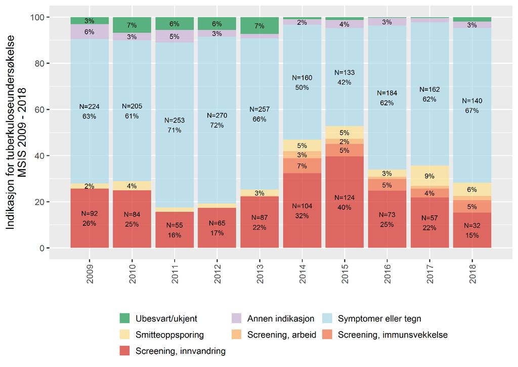 14 For lungetuberkulose ble 29% av tilfellene funnet ved screening av innvandrere, mens andelen av lungetuberkulosetilfellene funnet ved alle former for rutineundersøkelser (inkludert screening) var