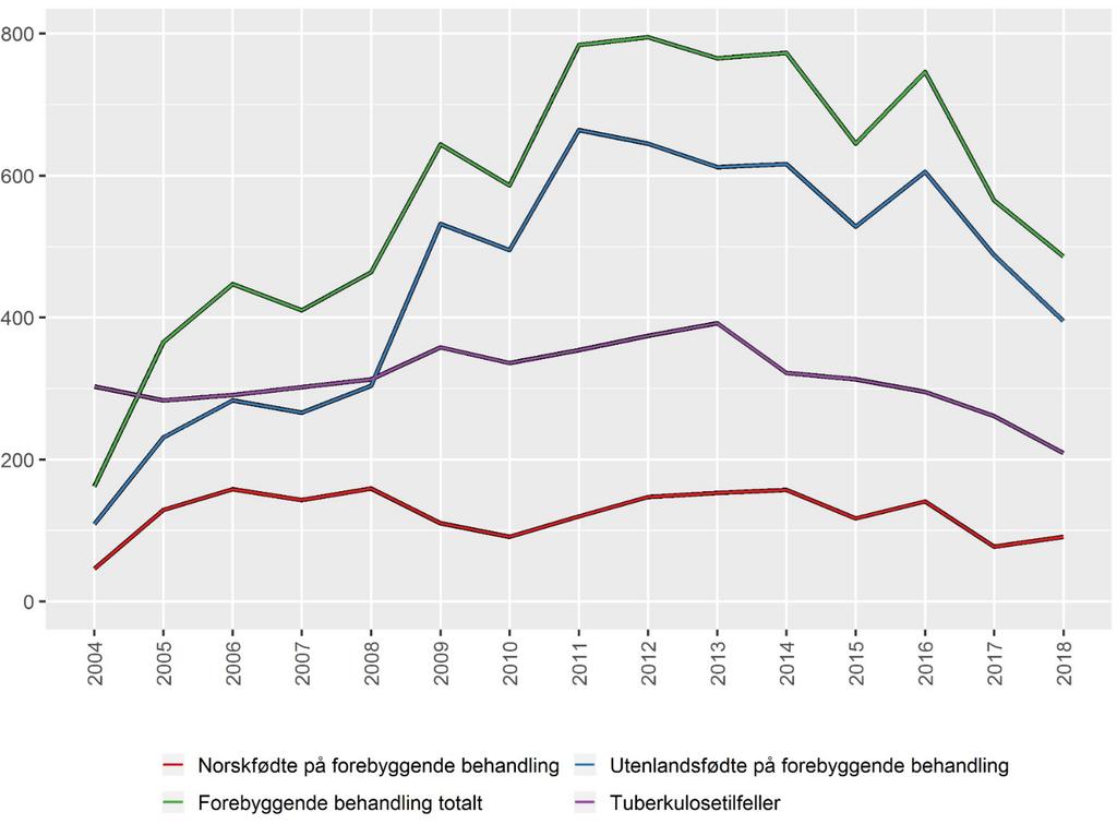 28 De fleste som får forebyggende behandling er unge voksne som er født utenfor Norge (figur 13). Av de som fikk forebyggende behandling og var over 60 år, var de fleste norskfødte.