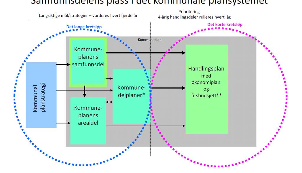 Arealdelen av kommuneplanens plass i planhierarkiet 1.