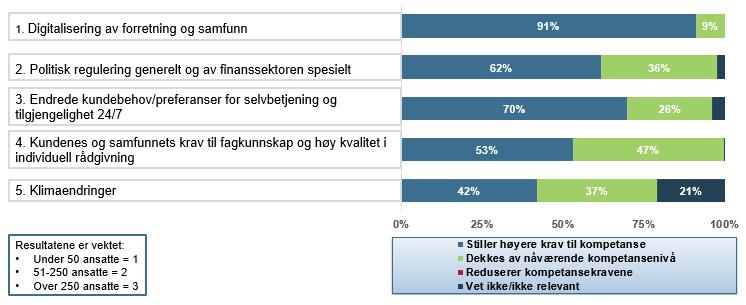 Figur 2: I hvilken grad har bedriften et udekket kompetansebehov?