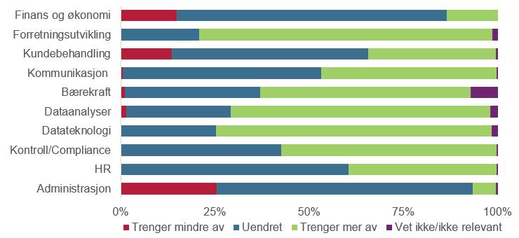 Ti kompetanseområder i finans For å dykke videre ned i kompetansebehovene er fagområdene i finans delt opp i ti ulike kompetanseområder.