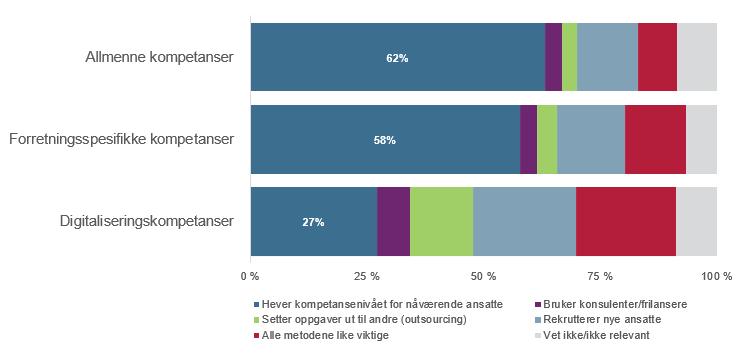 For både allmenne kompetanseområder (kommunikasjon, administrasjon, HR) og for forretningsspesifikke kompetanseområder (finans og økonomi, forretningsutvikling, kundebehandling) ønsker bedriftene i