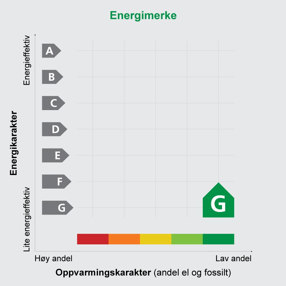 Adresse Danvikgata 3 C Postnr 3045 Sted Andels- /leilighetsnr. Drammen / Gnr. 110 Bnr. 93 Seksjonsnr. Festenr. Bygn. nr. Bolignr. Merkenr. A2018-953517 Dato 29.11.2018 Innmeldt av Sondre Skree Energiattesten er bekreftet og offisiell.