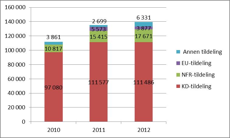 Hovedpunkter Budsjett 2013 Kjemisk institutt har tilfredsstillende økonomi inn i 2013 Andelen eksterne midler utgjør 20% av totale tildelinger i 2012, opp fra 13% i 2010