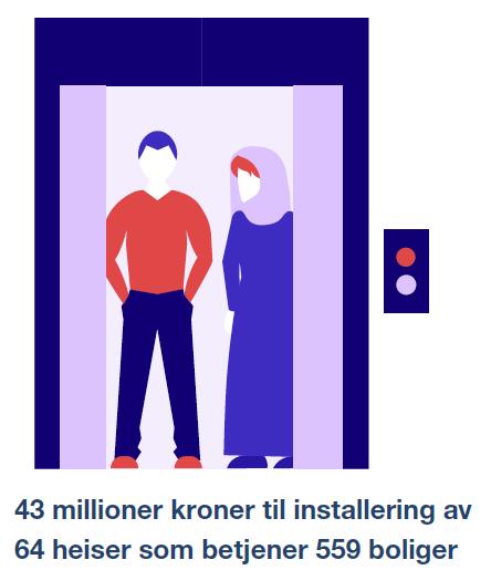 Tilskudd til heis lavere ramme, flere heiser for pengene Søknadsbeløpet var 8,5 ganger større enn tilgjengelig tilsagnsramme på 46,9