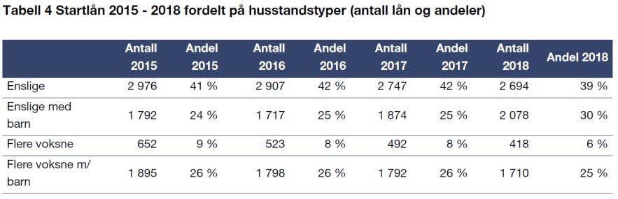 Økt ramme til startlån: mer til barnefamilier Rammen for startlån økte fra 8,0 mrd kr i 2017 til 8,6 mrd kr i 2018 Antall startlån til barnefamilier økte fra 3666 til 3788, og utgjorde 55 % 46 % av