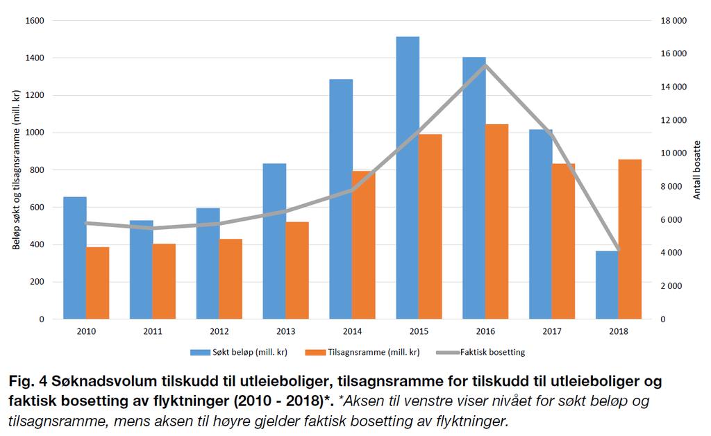 Årsaker til redusert etterspørsel etter tilskudd til utleieboliger Redusert behov for