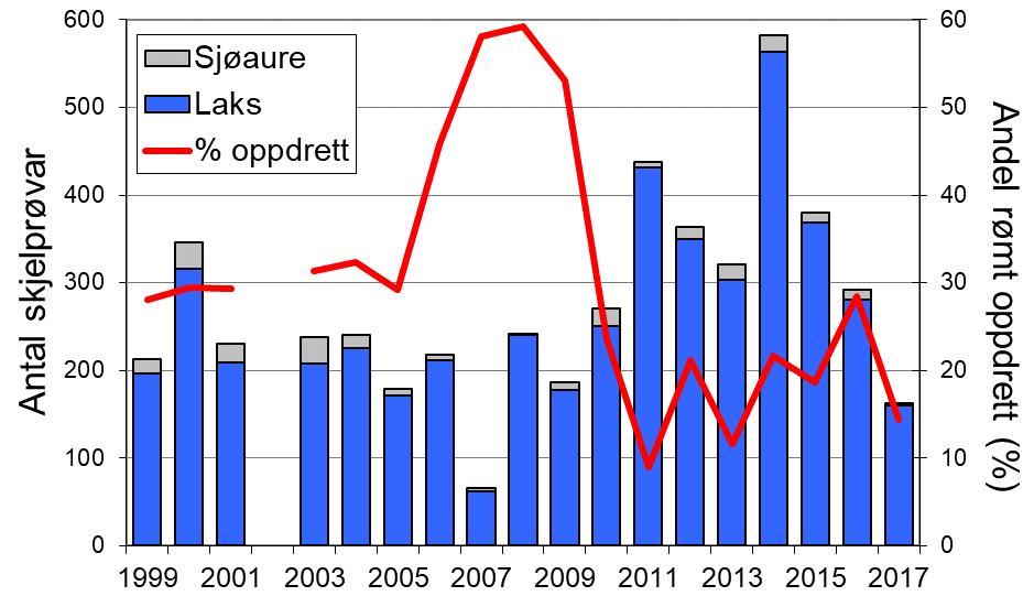 I 2017 vart det fanga berre 3 sjøaure, det dårlegaste resultatet sidan 1990-talet. Det er ein svak samanheng mellom utviklinga for sjøauren i Vikja og fylket elles frå midt på 1990-talet. FIGUR 1.