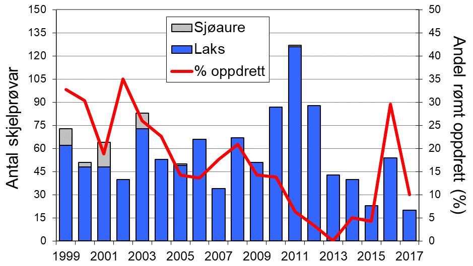 Fangstutviklinga i Årøyelva har i liten grad samvariert med resten av fylket, både for laks og sjøaure (figur 1, linjer).