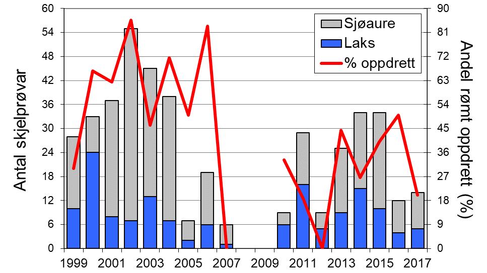 Fangst av laks og sjøaure i Indrehuselva i perioden 1986-2017 (stolpar). Det er skild mellom smålaks (<3 kg, grøn), mellomlaks (3-7 kg, raud) og storlaks (>7 kg, svart).