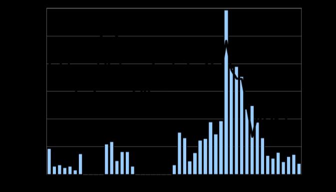 Utviklinga i laksefangstane i Hopselva har til ei viss grad samvariert med resten av fylket sidan midt på 1990- talet, men med klare avvik enkelte år (figur 1, linje).