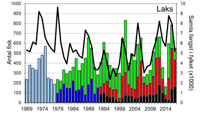 Skjel 2017 Fangststatistikk FANGST OG SKJELPRØVAR I EIDSELVA Årlege laksefangstar har stort sett variert mellom 300 og 500 fisk, sjølv om fangstane enkeltår har vore høgare (figur 1, stolpar).