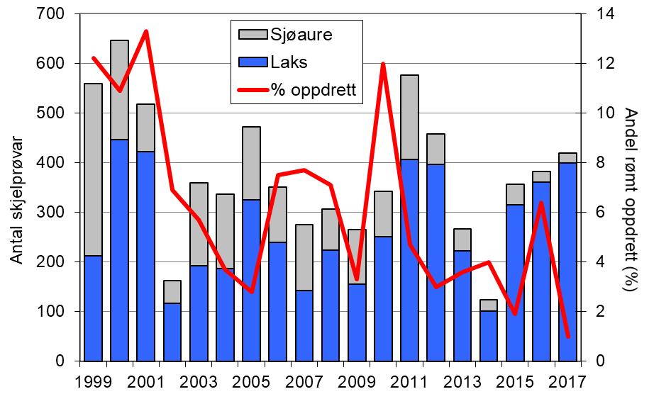 faktorar. For sjøaure er samanhengen svakare. Sidan 2010 har ein del fisk vorte sett ut i elva, i 2017 vart 11 % av laksane og 16 % av sjøaurane sett ut att. FIGUR 1.