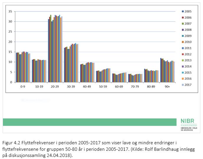 Utfordringer storbyregioner og regioner med mellomstore byer (17 kommuner) Høye boligpriser i knutepunkt og fortettingsområder gjør det vanskelig å fremskaffe boliger til innbyggere med vanlige