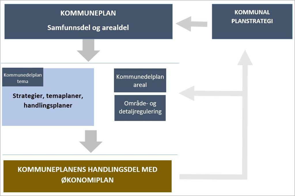 Forankring av boligpolitikken i kommunene Kommuneplan som tar for seg den generelle boligforsyningen.