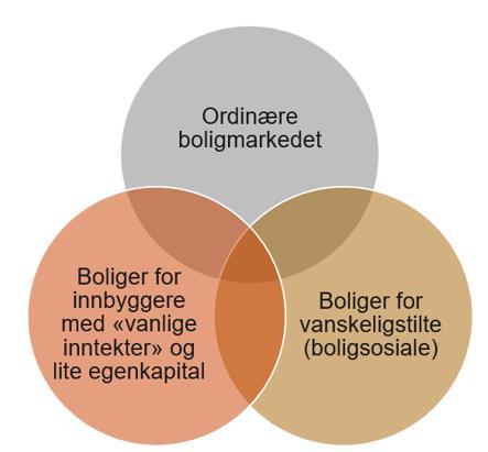 Bolig for alle - vurderingene av boligbehov og boligbyggebehov trenger utvikling «Tredelt boligbehov» med glidende overganger Det generelle boligbyggebehovet bygger i for stor grad på prognoser og