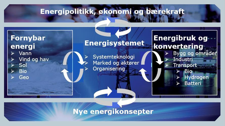 Forskningsområder i ENERGIX -