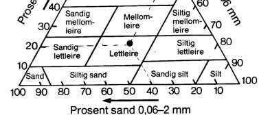 Plansje 2b. Jordart kornstørrelse Tørr jord øverst og fuktet jord nederst.