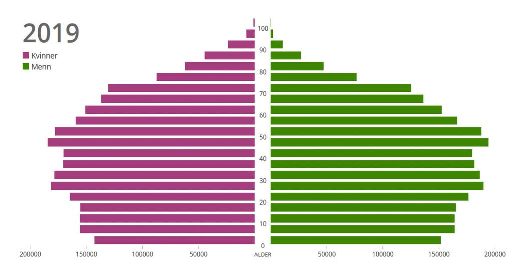 Fakta om seniorarbeidstakere i Norge i dag Av seniorrådgiver Linda Hauge Fakta om seniorer i arbeidslivet: I dette kapitellet omtaler vi statistikk og fakta om seniorer i arbeidslivet.