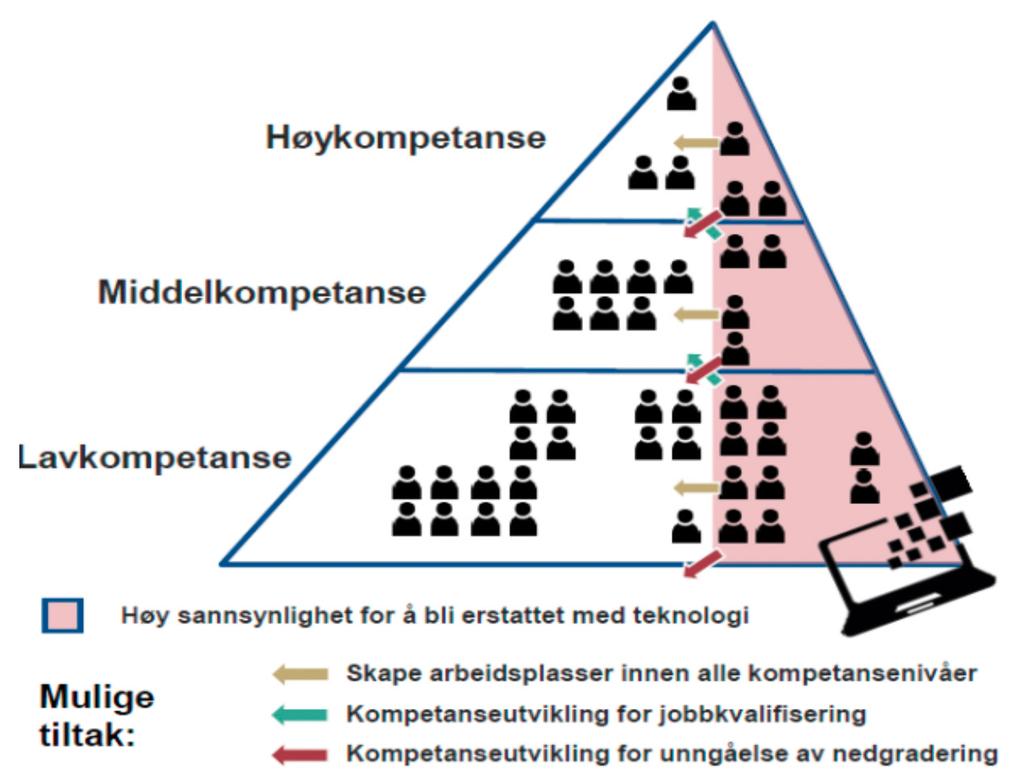 Det er ingen konsensus blant ledende fagmiljøer om hvorvidt vi nå står ovenfor jobbløs vekst som følge av digitaliseringens andre bølge.