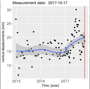 Tittel: Setningsanalyse med InSAR Side: 5 av 19 2.2 Nøyaktighet Grunnet målingen av faseforskyvningen ovenfor er metoden meget nøyaktig.