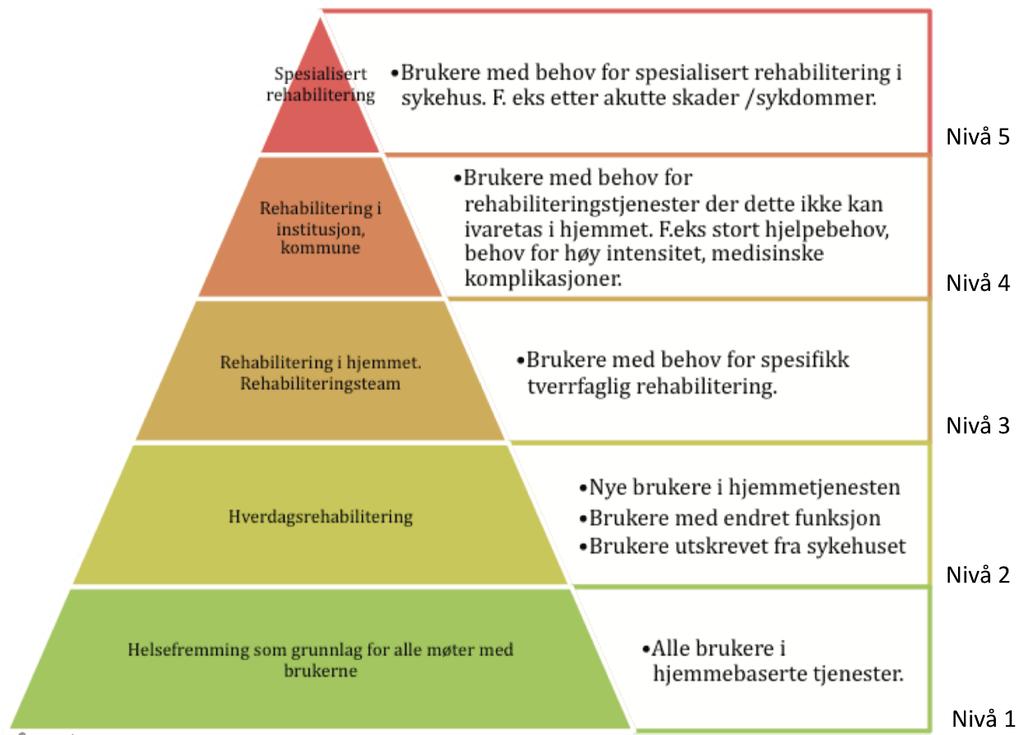 Fig 2: Rehabiliteringspyramiden (Plan for folkehelse, forebygging og rehabilitering. Kristiansand kommune, 2013.