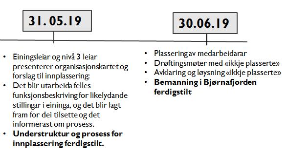 Oppdatert prosess Milepælar del 3 B og C Einingsleiar og nivå 3 leiar presenterer organisasjonskartet og forslag til innplassering: 1.