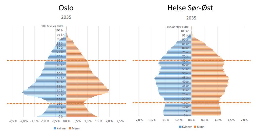 Befolkningssammensetning og oppgavedeling for sykehusene i hovedstadsområdet Befolkningsveksten i Akershus og Oslo er størst i Norge og det er derfor viktig å legge til rette for tilstrekkelig