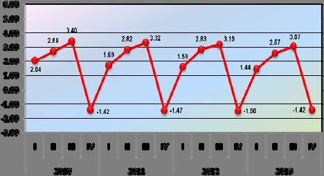 nilai PDB yang terjadi dari triulan ke triulan Grafik2 LajuPertumbuhanqtoqTriulanan Tahun2010 2013 (persen) dengan pola yang sama di setiap tahun selama kurunaktu2010 2013.