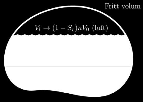 Figur 3.1: Prinsippskisse for porøsitet av delvis mettede, delvis fryste masser. La VV ff = VV vv + VV ii + VV ll være fritt volum av massen.