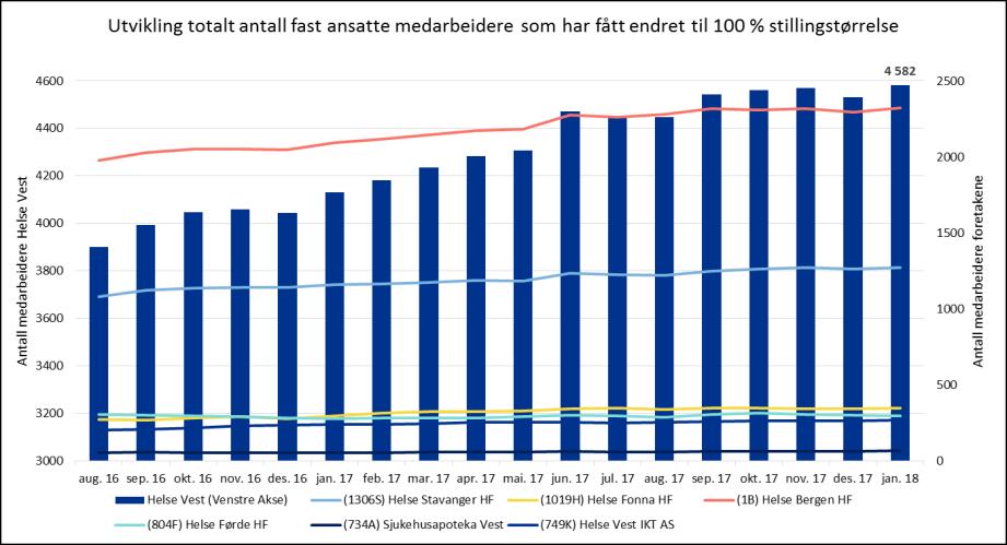 Sjukefråvær og heiltid - føretaksgruppa Helse Vest Del einingar som har lågare sjukefråvær enn måltala per januar 2018 Føretak Sjukemeldt sjukefråvær jan. 2018 Samla sjukefråvær jan.