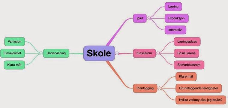 Endringer i utøvelse av Klasseledelse «Visualiseringen førte til at elevene så sammenhengen i hva som skulle læres på en tydeligere måte enn før, noe som også kom frem gjennom elevenes presentasjoner