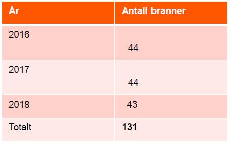 Branner i avfallsanlegg Det har vært 131 branner i avfallsanlegg på 3 år Det er da ikke regnet med branntilløp.