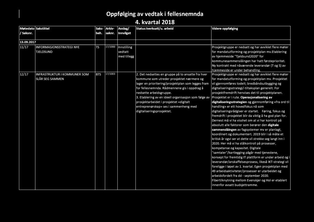 Møtedato Sakstittel / Saksnr. Oppfølging av vedtak i fellesnemnda 4. kvartal 2018 Saksbeh. Arkivsaknr. Avslag/ Innvilget Status: I v e r k s a / u. a r b e i d Videre oppfølging 13.09.