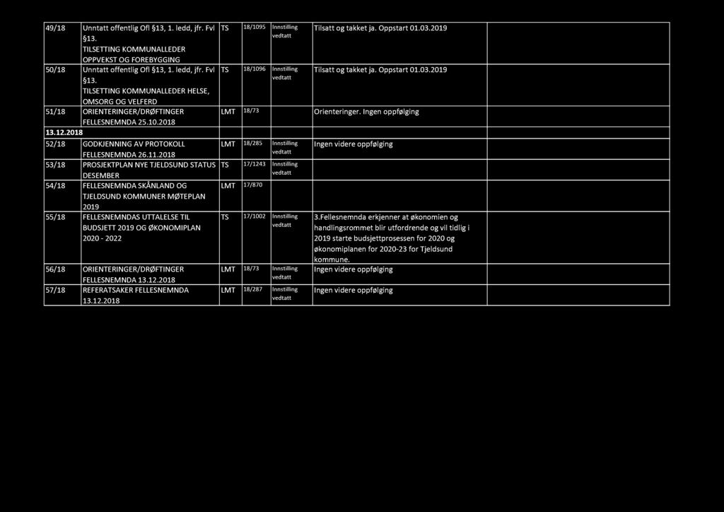 49/18 Unntatt offentlig Ofl 13, 1. ledd, jfr. Fvl TS 18/1095 Innstilling Tilsatt og takket ja. Oppstart 01.03.2019 13.