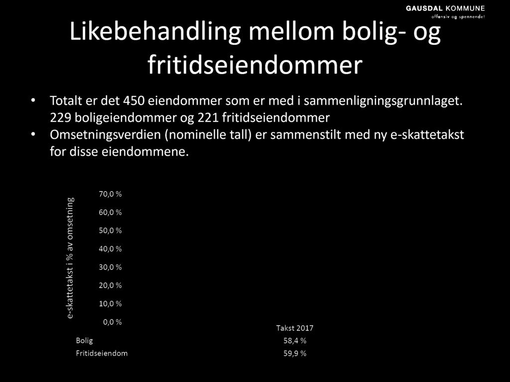 Li keb eh an dl i n g m el l om b ol i g - og fri ti dsei en dom m er Totalt er det 450 eiendommer som er med i sammenligningsgrunnlaget.