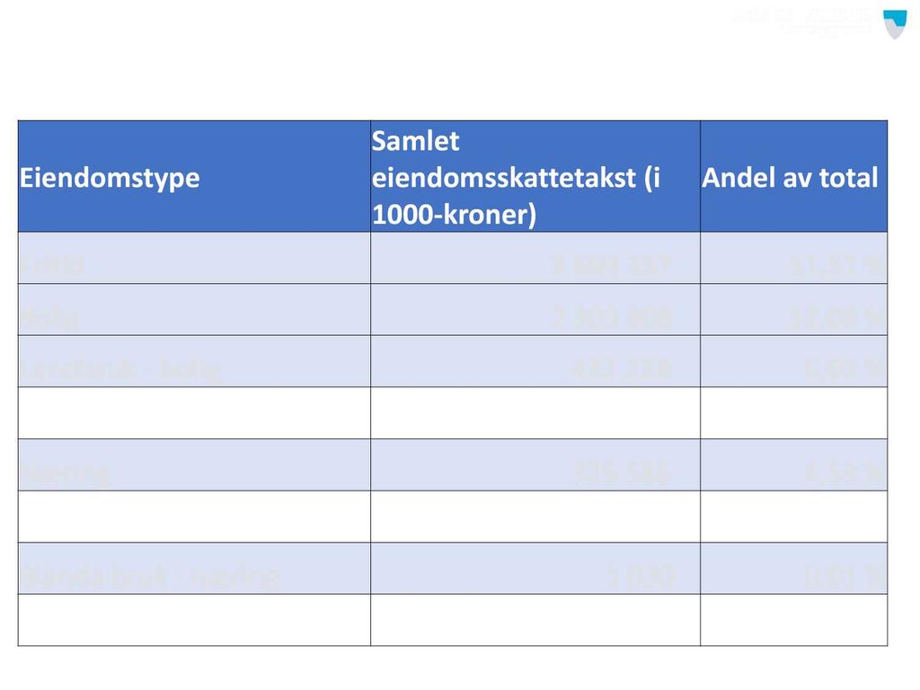 Eiendomstype Samlet eiendomsskattetakst (i Andel av total 1000 -