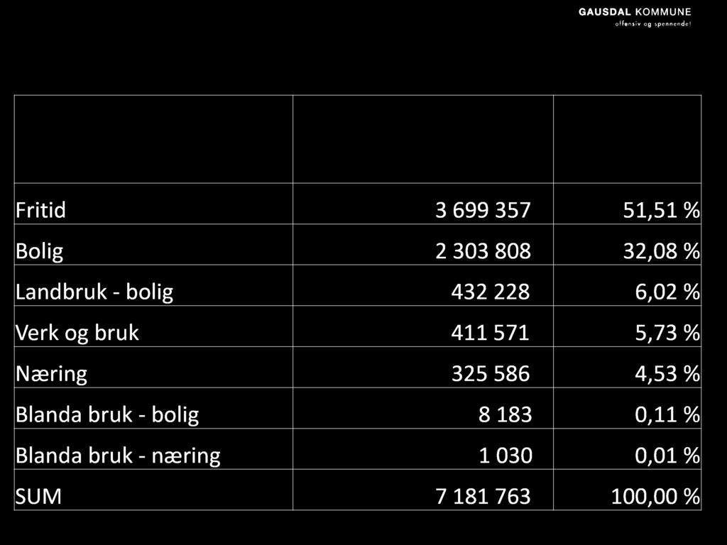 432228 6,02 % Verk og bruk 411571 5,73 % Næring 325586 4,53 % Blanda