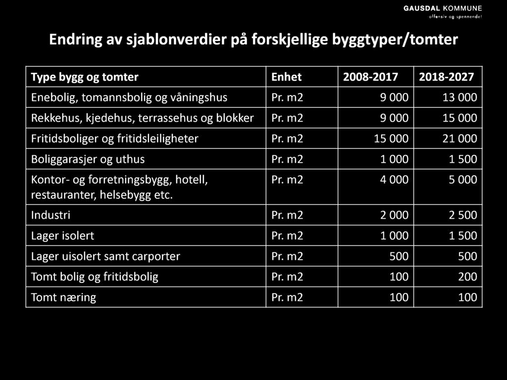 Endring av sjablonverdier på forskjellige byggtyper /tomter Type bygg og tomter Enhet 2008-2017 2018-2027 Enebolig, tomannsbolig og våningshus Pr.