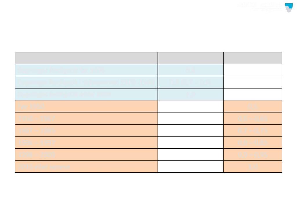 E n d ri n g av a l d ersfa ktorer p å b ygg Bygninger tatt i bruk 2008-2017