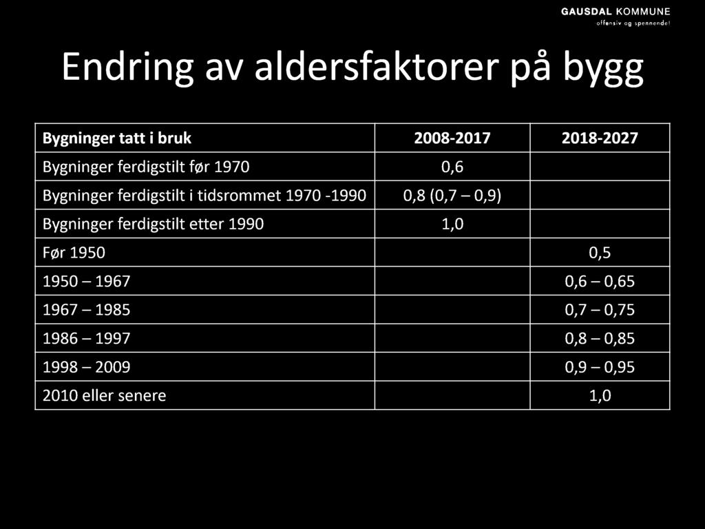 1970-1990 0,8 (0,7 0,9) Bygninger ferdigstilt etter 1990 1,0 Før 1950 0,5 1950