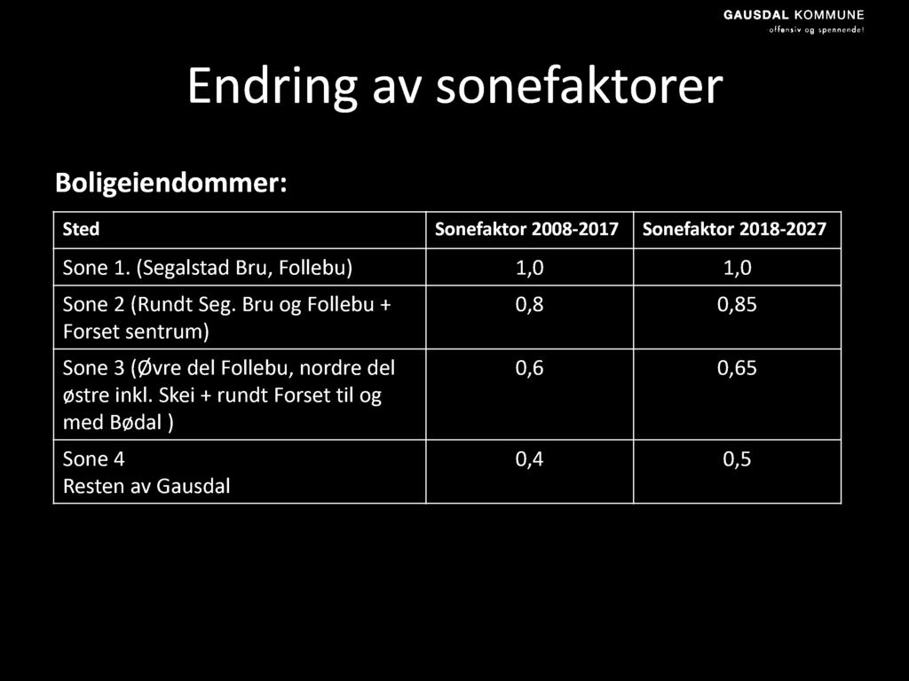 E n d ri n g a v son efa ktorer Boligeiendommer: Sted Sonefaktor 2008-2017 Sonefaktor 2018-2027 Sone 1. (Segalstad Bru, Follebu) 1,0 1,0 Sone 2 (Rundt Seg.