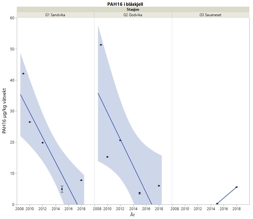 3.8 Tidsutvikling for PAH-forbindelser i blåskjell Det har vært en tydelig nedgang i konsentrasjon av PAH-forbindelser i blåskjell i Høyangsfjorden.