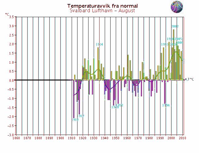 Svalbard lufthavn Utjevnet, år Varmere enn normalen Kaldere enn normalen