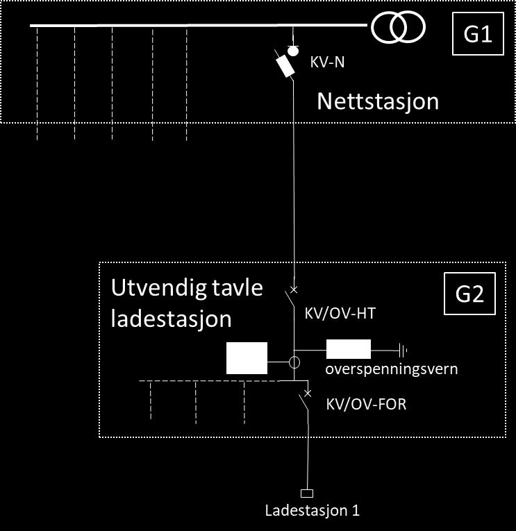 2 Ved strømleveranse 1250 A Det forsynes fra en frittstående nettstasjon (merket A) til utvendige plasserte tavler (merket B) som igjen forsyner elektriske uttak på ladestasjon.