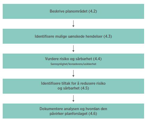 Tiltak som reduserer sannsynlighet vurderes først. Hvis dette ikke gir effekt eller er mulig, vurderes tiltak som begrenser konsekvensene.