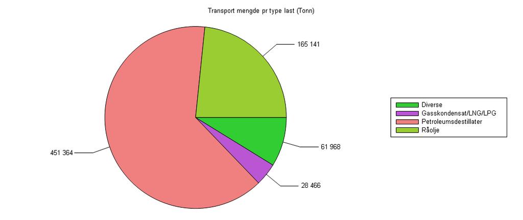 Total mengde fordelt på type last i transitt (til/fra russiske