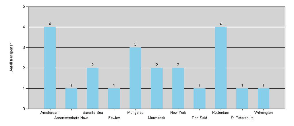 Antall transporter av petr.
