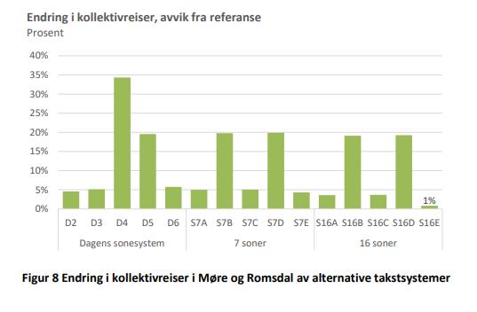 Alternativ som gir provenynøytralitet innanfor fem år er A-alternativet og E- alternativet med 16 soner.